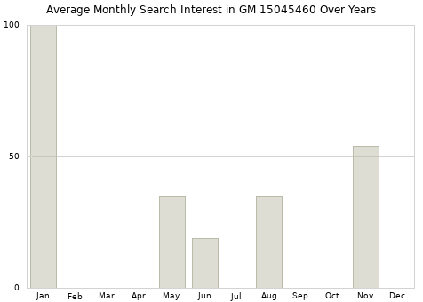 Monthly average search interest in GM 15045460 part over years from 2013 to 2020.