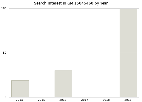 Annual search interest in GM 15045460 part.
