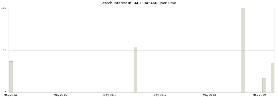 Search interest in GM 15045460 part aggregated by months over time.