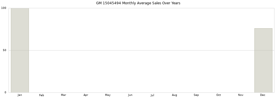 GM 15045494 monthly average sales over years from 2014 to 2020.