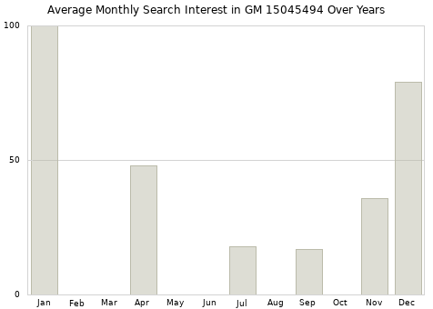 Monthly average search interest in GM 15045494 part over years from 2013 to 2020.