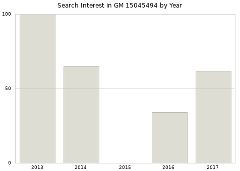 Annual search interest in GM 15045494 part.