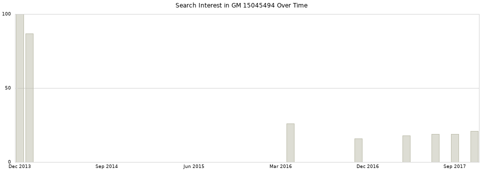 Search interest in GM 15045494 part aggregated by months over time.