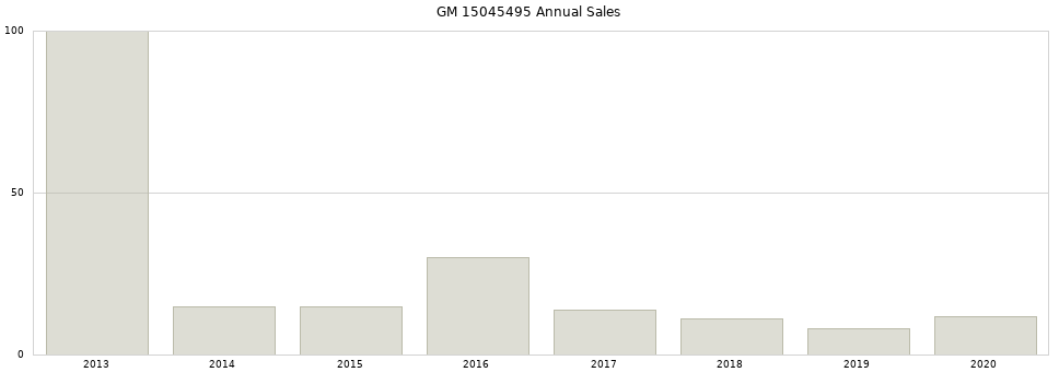 GM 15045495 part annual sales from 2014 to 2020.