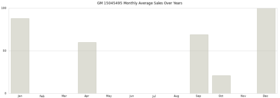 GM 15045495 monthly average sales over years from 2014 to 2020.