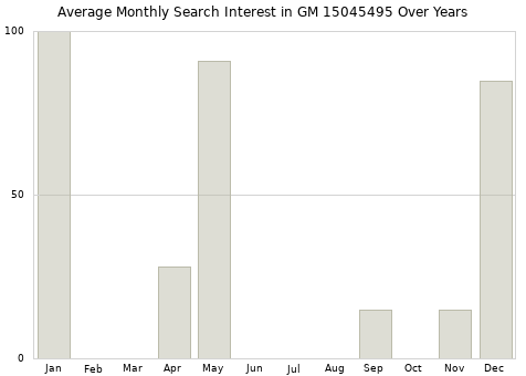 Monthly average search interest in GM 15045495 part over years from 2013 to 2020.