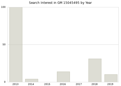 Annual search interest in GM 15045495 part.