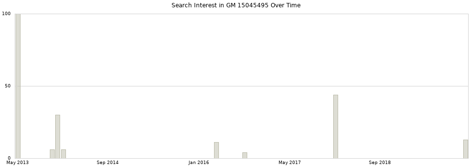 Search interest in GM 15045495 part aggregated by months over time.