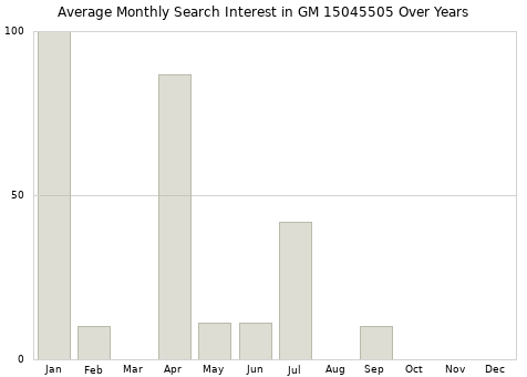 Monthly average search interest in GM 15045505 part over years from 2013 to 2020.
