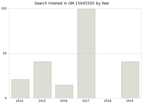 Annual search interest in GM 15045505 part.