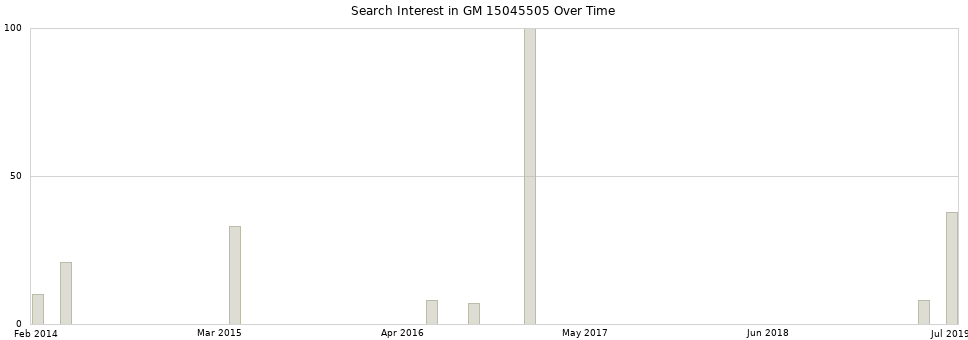 Search interest in GM 15045505 part aggregated by months over time.
