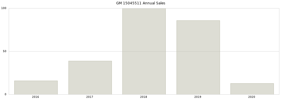 GM 15045511 part annual sales from 2014 to 2020.
