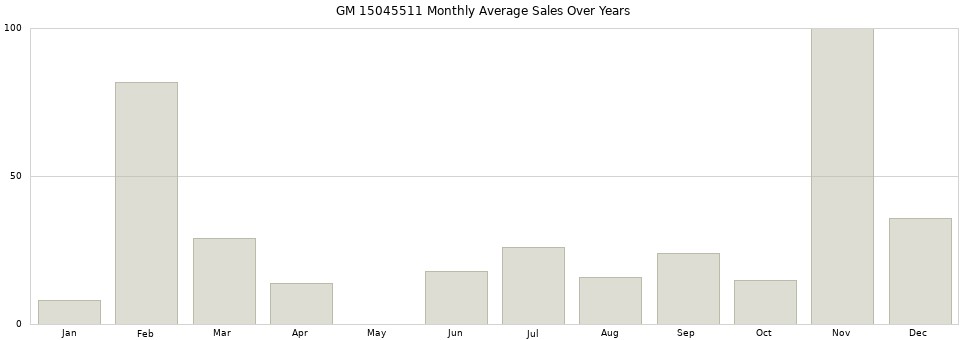 GM 15045511 monthly average sales over years from 2014 to 2020.