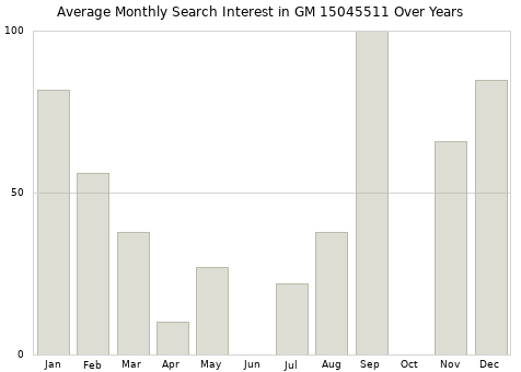 Monthly average search interest in GM 15045511 part over years from 2013 to 2020.