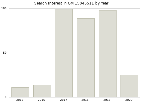 Annual search interest in GM 15045511 part.