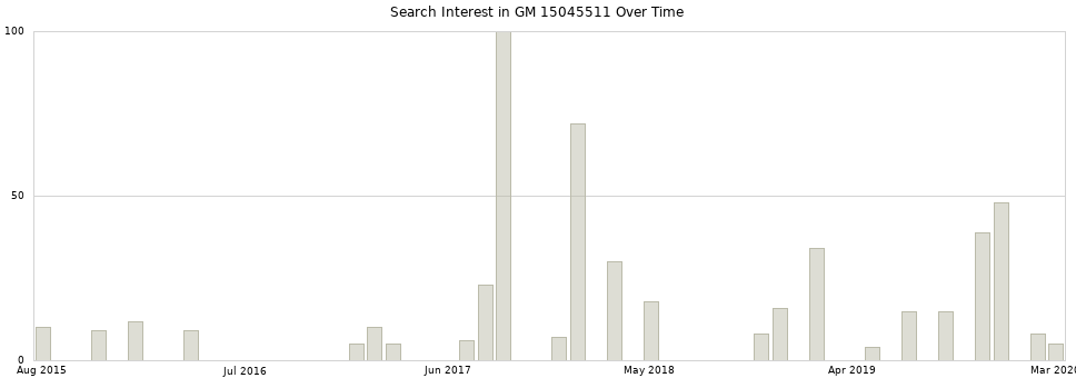 Search interest in GM 15045511 part aggregated by months over time.