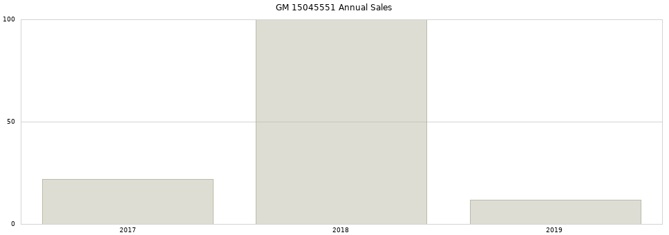 GM 15045551 part annual sales from 2014 to 2020.