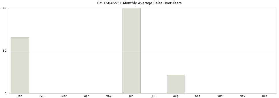 GM 15045551 monthly average sales over years from 2014 to 2020.