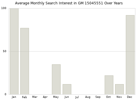 Monthly average search interest in GM 15045551 part over years from 2013 to 2020.