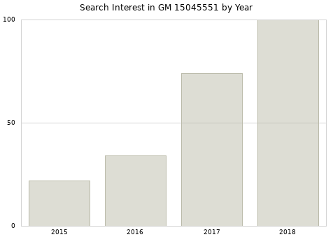 Annual search interest in GM 15045551 part.