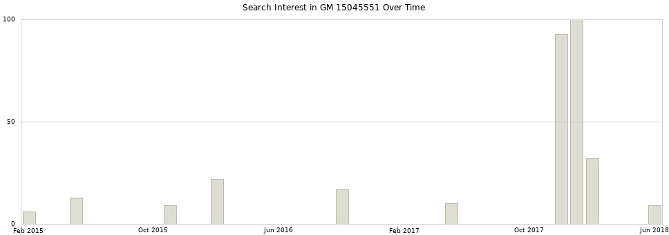 Search interest in GM 15045551 part aggregated by months over time.