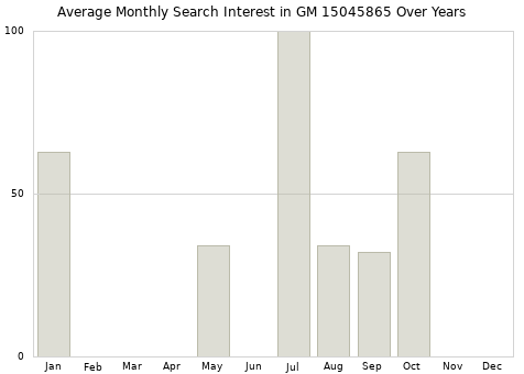 Monthly average search interest in GM 15045865 part over years from 2013 to 2020.