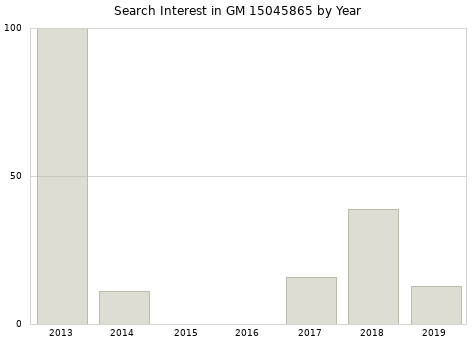 Annual search interest in GM 15045865 part.