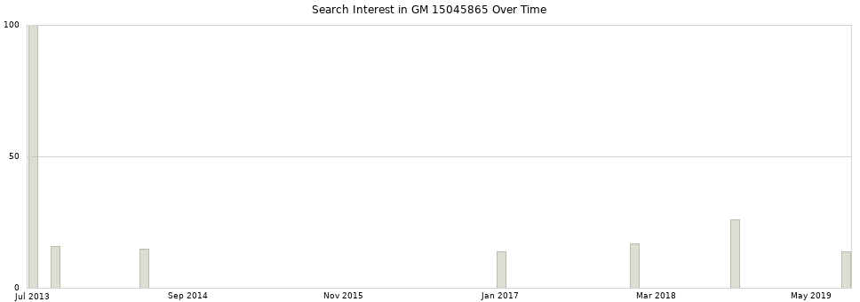 Search interest in GM 15045865 part aggregated by months over time.