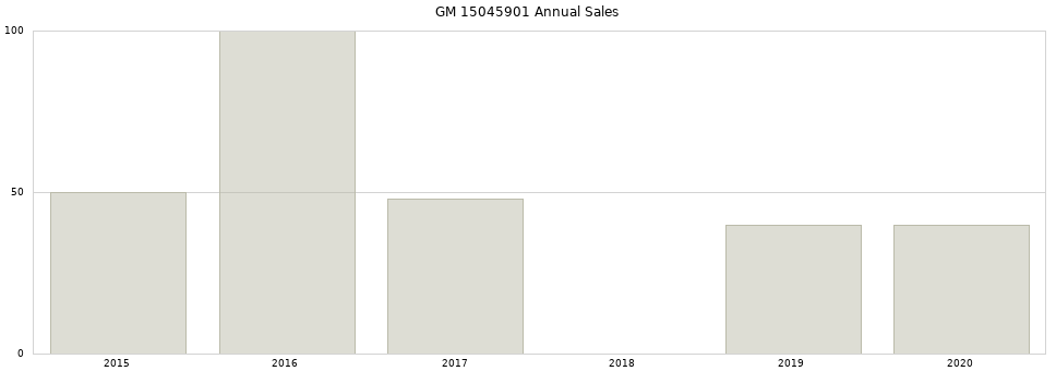 GM 15045901 part annual sales from 2014 to 2020.
