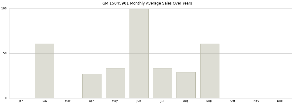 GM 15045901 monthly average sales over years from 2014 to 2020.