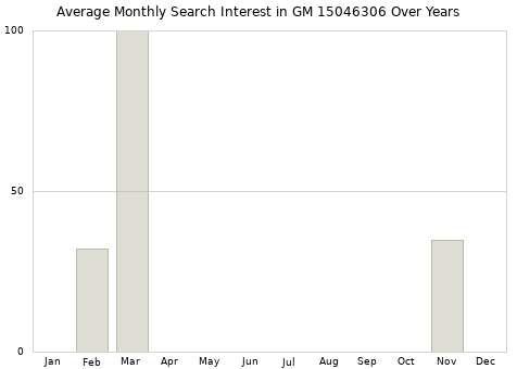 Monthly average search interest in GM 15046306 part over years from 2013 to 2020.