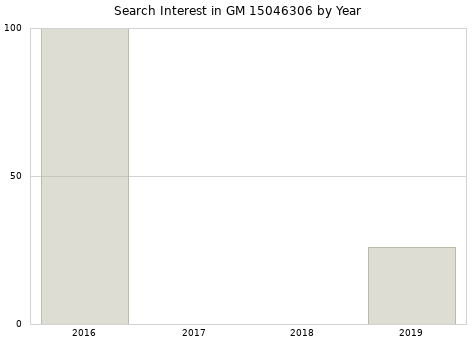 Annual search interest in GM 15046306 part.