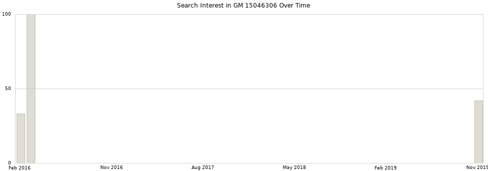 Search interest in GM 15046306 part aggregated by months over time.