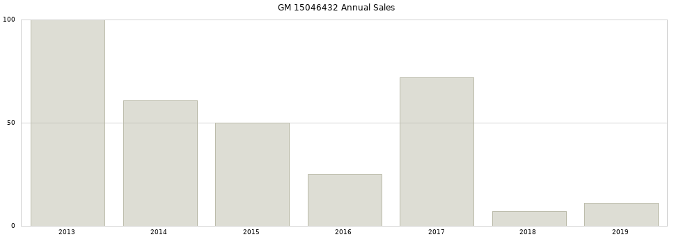 GM 15046432 part annual sales from 2014 to 2020.