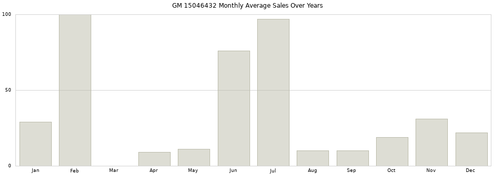 GM 15046432 monthly average sales over years from 2014 to 2020.