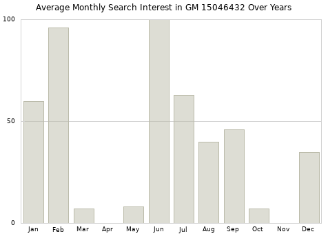 Monthly average search interest in GM 15046432 part over years from 2013 to 2020.