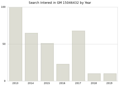 Annual search interest in GM 15046432 part.