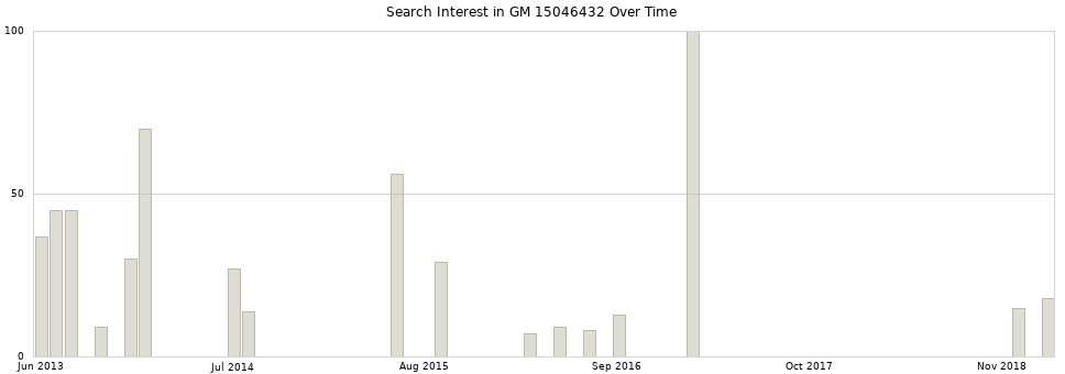 Search interest in GM 15046432 part aggregated by months over time.