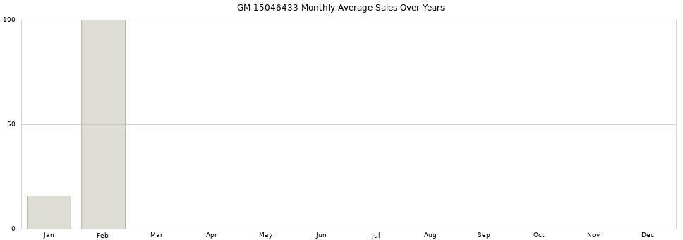 GM 15046433 monthly average sales over years from 2014 to 2020.