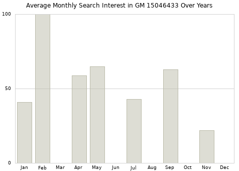 Monthly average search interest in GM 15046433 part over years from 2013 to 2020.