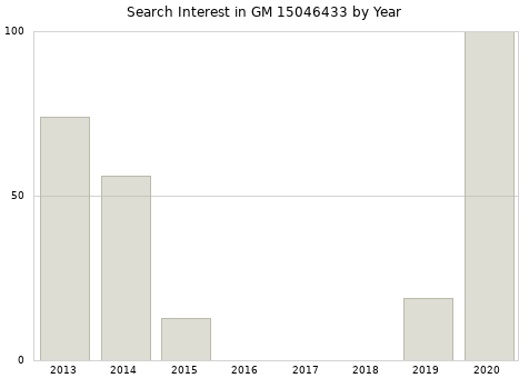 Annual search interest in GM 15046433 part.