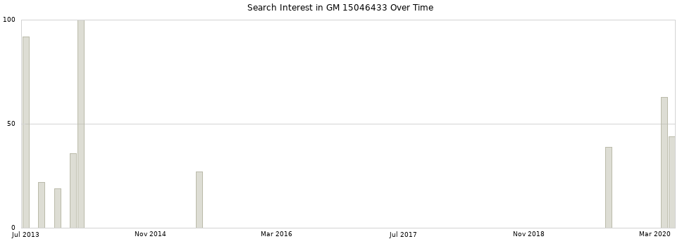 Search interest in GM 15046433 part aggregated by months over time.