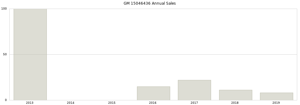 GM 15046436 part annual sales from 2014 to 2020.