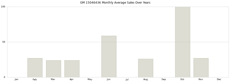 GM 15046436 monthly average sales over years from 2014 to 2020.