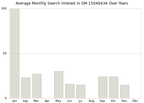 Monthly average search interest in GM 15046436 part over years from 2013 to 2020.