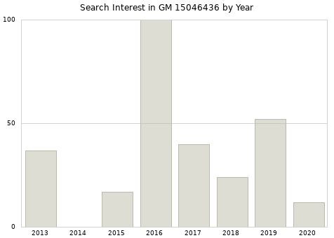 Annual search interest in GM 15046436 part.