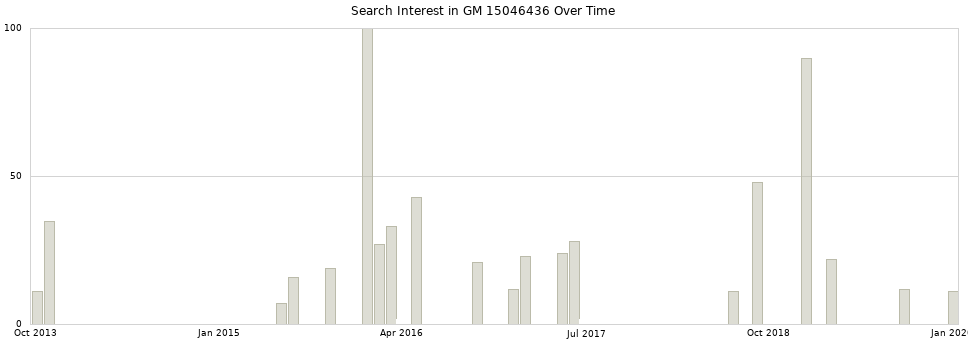 Search interest in GM 15046436 part aggregated by months over time.