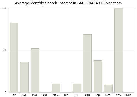Monthly average search interest in GM 15046437 part over years from 2013 to 2020.
