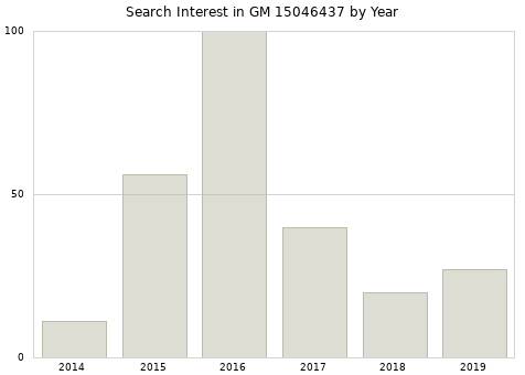 Annual search interest in GM 15046437 part.