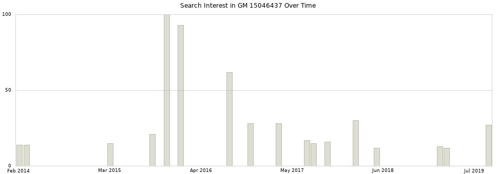 Search interest in GM 15046437 part aggregated by months over time.